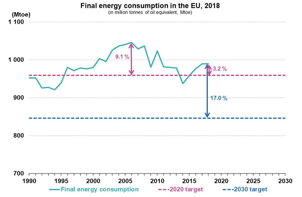 Κατανάλωση ενέργειας το 2018